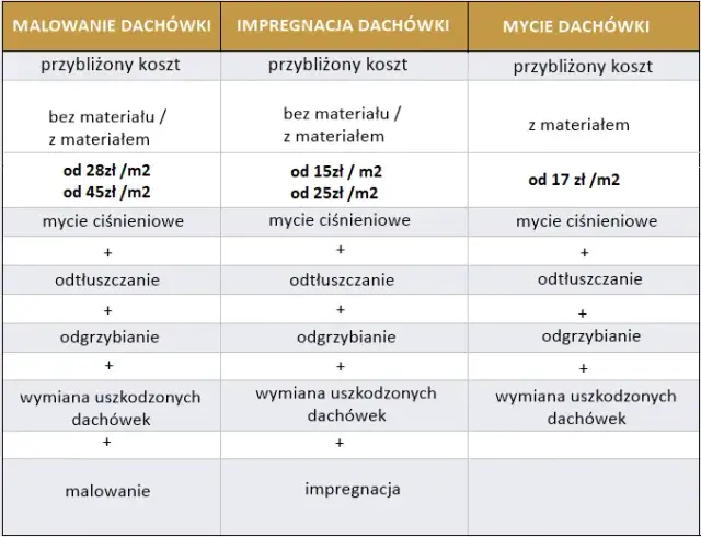 Malowanie dachu cena – poznaj ukryte koszty i oszczędź na malowaniu