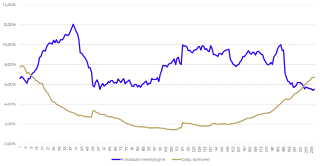 Wykres pokazuje zmienność rentowności obligacji skarbowych. Niebieska linia reprezentuje fundusze inwestycyjne, a złota gospodarstwa domowe.