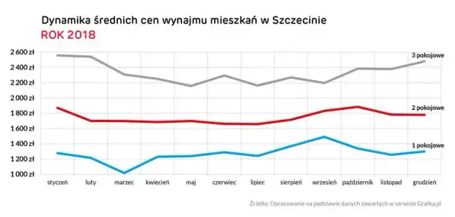 Ile kosztuje metr mieszkania w Szczecinie? Ceny, które zaskakują
