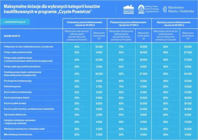 Czyste powietrze kwoty dofinansowania: ile można otrzymać na inwestycje?