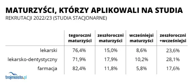 Medycyna: Jakie przedmioty na maturze? Biologia, chemia i co dalej?