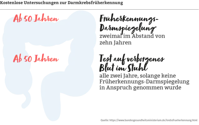 Darmkrebsvorsorge: Ab wann Koloskopie? Ihr Anspruch ab 50