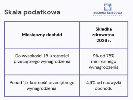 ZUS dla JDG 2026: Kwoty, ulgi, zdrowotna. Jak obniżyć składki?