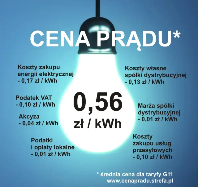 Prąd w domu: Ile zużywasz? Sprawdź średnie i obniż rachunki!