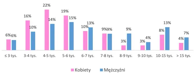 Ile zarabia opiekun osoby starszej w Polsce? Zaskakujące różnice w wynagrodzeniach