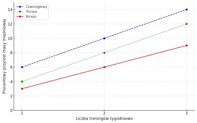 Ile razy w tygodniu ćwiczyć triceps, aby uniknąć przetrenowania?