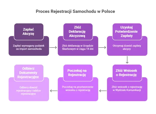 Jak przerejestrować samochód w Polsce? Proste kroki i koszty