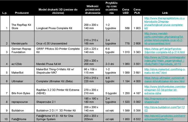 Ile kosztuje wydruk 3D? Sprawdź ceny i ukryte koszty druku