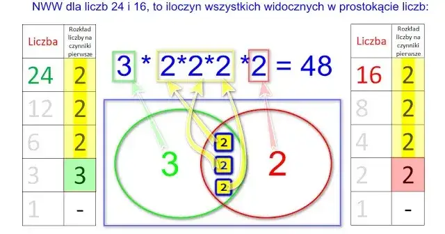 Co oznacza nww w matematyce i jak obliczyć tę ważną wartość?