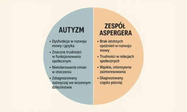 Czym jest zespół aspergera i jak różni się od autyzmu?