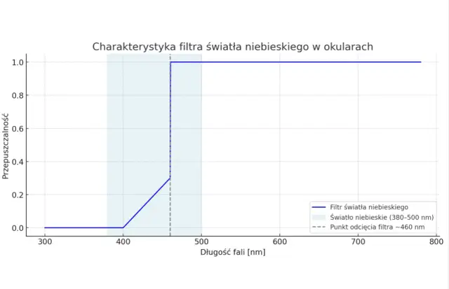Filtr światła niebieskiego: co to jest i jak chroni Twój wzrok?