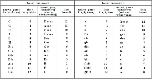Kompletna lista krzyżyków w gamach muzycznych - teoria i zastosowanie