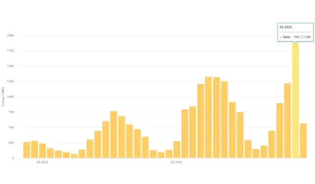 Fotowoltaika w Polsce: Ile energii ze słońca? Aktualny udział PV