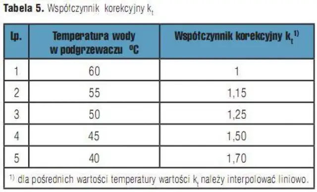 Ciepła woda w bloku: Jaka temperatura jest bezpieczna i zgodna z prawem?