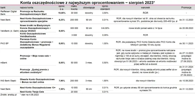 Kiedy wzrośnie oprocentowanie kont oszczędnościowych? Prognozy