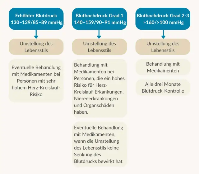 Symptome Bluthochdruck: Woran Sie gefährliche Anzeichen erkennen