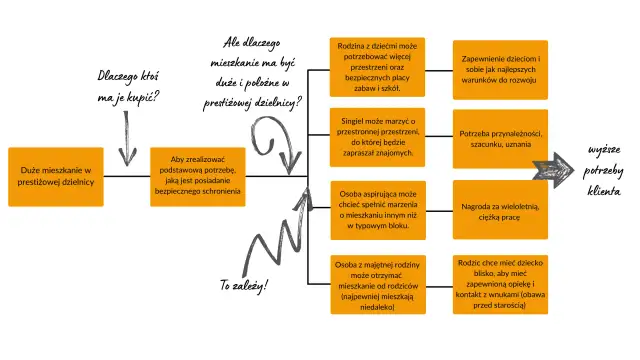 Język korzyści - Jak pisać i sprzedawać, by klienci kupowali?