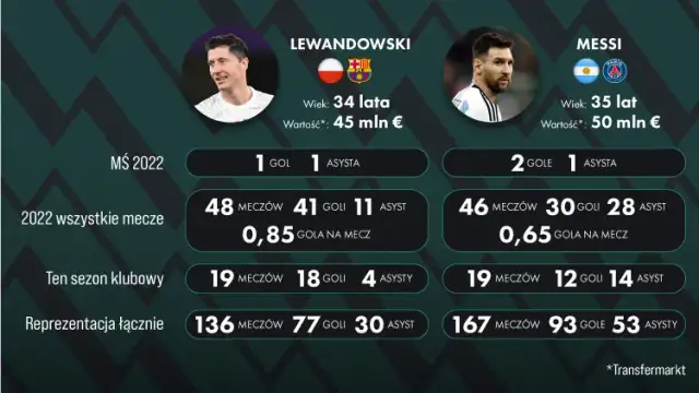 Lionel Messi: Statystyki kariery pełny bilans, rekordy, vs Ronaldo