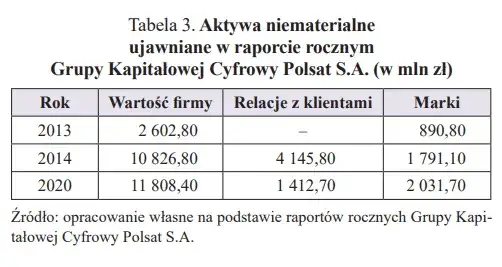 Wartości niematerialne i prawne: Zrozum i rozlicz niewidzialne aktywa