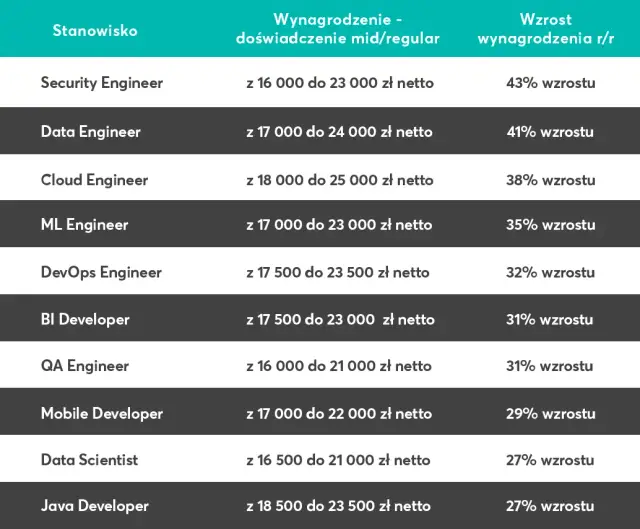 Ile zarabia programista senior? Zaskakujące różnice w wynagrodzeniach