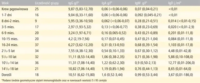 IgA i IgG: Co mówią o Twoim zdrowiu? Interpretacja wyników