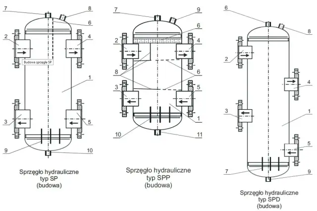 Schemat budowy sprzęgła hydraulicznego typu SP, SPP i SPD. Widoczne elementy konstrukcyjne i przepływy.
