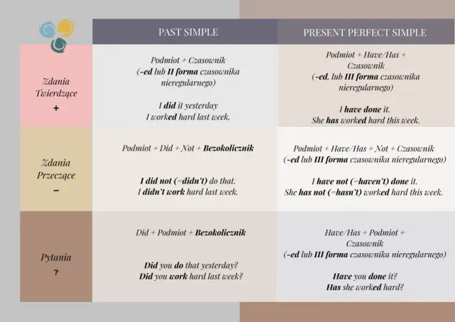 Past Simple vs Present Perfect - Jak przestać je mylić? Ćwiczenia