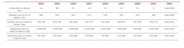 Ile kosztuje metr kwadratowy działki budowlanej? Ceny, które zaskakują
