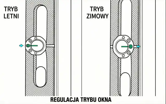 Ilustracja pokazuje, jak regulować okna plastikowe. Po lewej "tryb letni", po prawej "tryb zimowy".