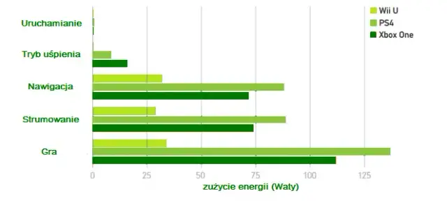 Ile prądu zużywa PS4? Zaskakujące dane o zużyciu energii