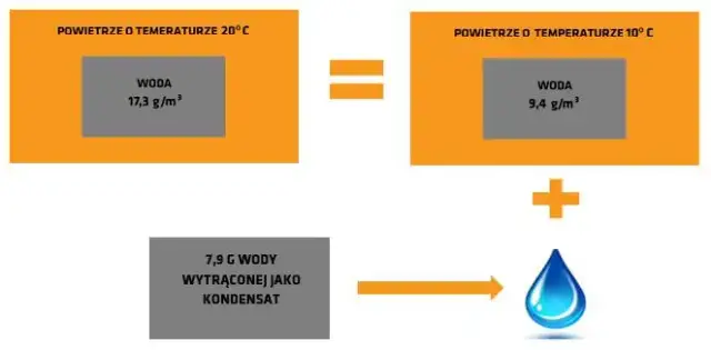 Na czym polega zjawisko kondensacji? Kluczowe zasady i przykłady działania