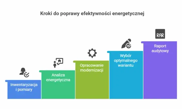Audyt energetyczny: Kto musi go mieć? Uniknij kar i zyskaj dotacje.