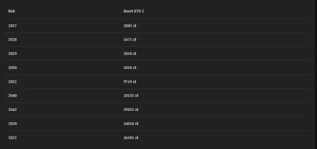 Gaz czy ekogroszek? Decyzja na lata: koszty, ETS2, zakaz węgla