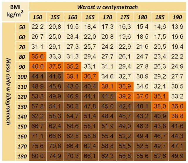 Operacja bariatryczna od jakiego bmi: kluczowe kryteria kwalifikacji