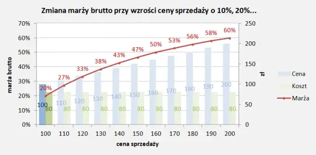 Jak wyliczyć marżę w Excelu: Prosty sposób na zwiększenie zysków