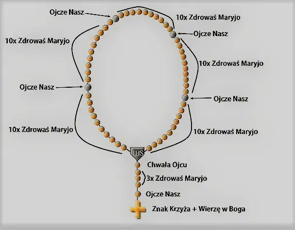 Kiedy powstał różaniec? Historia od pustelników do Jana Pawła II