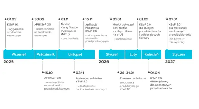 Oś czasu z datami i wydarzeniami dotyczącymi KSeF od 2025 do 2027 roku.