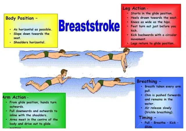 Naucz się Pływać Żabką Krytą: Kompletny Poradnik Krok po Kroku
