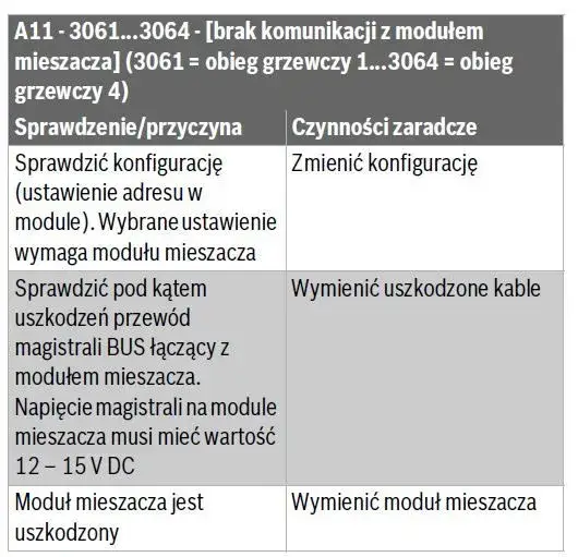 Buderus – Rozwiązywanie błędów A11 – Przyczyny, sposoby naprawy i rozwiązania