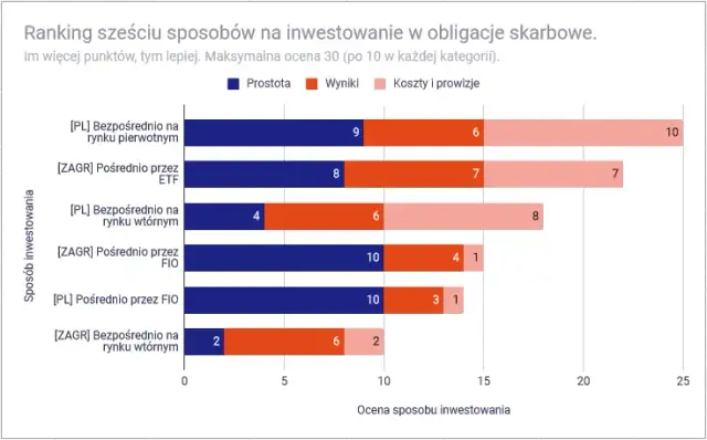 Jakie banki sprzedają obligacje skarbowe i jak je kupić bez ryzyka