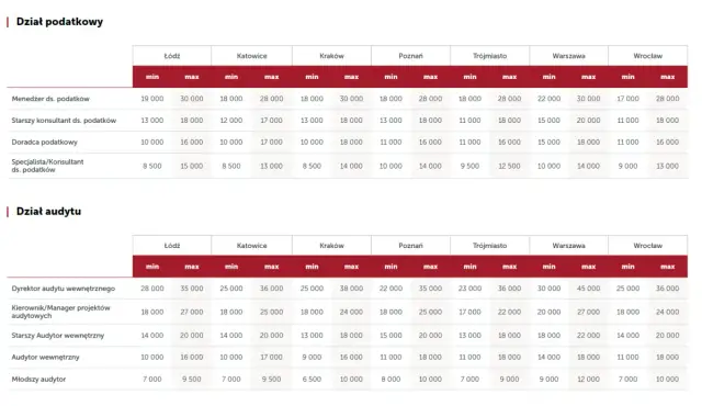 Księgowa w spółdzielni: zarobki 4812 zł brutto. Jak zwiększyć pensję?