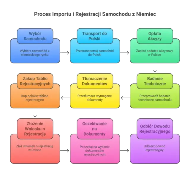 Ile kosztuje przerejestrowanie samochodu? Sprawdź ukryte opłaty!