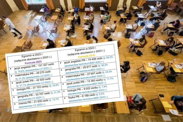 Widok z góry na salę egzaminacyjną z uczniami siedzącymi przy ławkach, na pierwszym planie tabela z danymi o maturach.