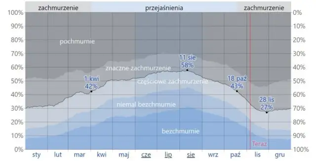 Nasłonecznienie w Polsce Ile dni słonecznych