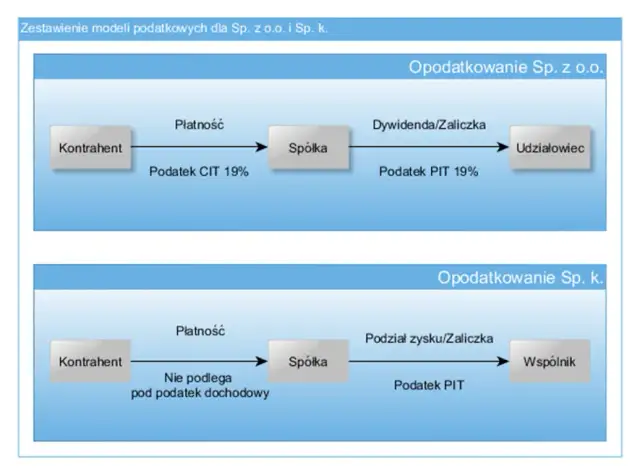 Jaki PIT dla wspólnika spółki komandytowej? Uniknij błędów w deklaracji
