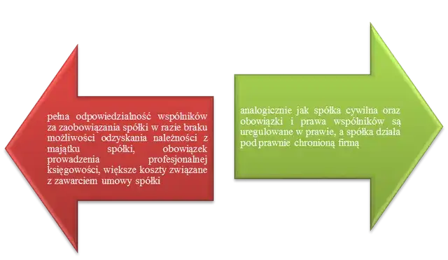 Czy spółki osobowe mają osobowość prawną? Odpowiedzialność wspólników