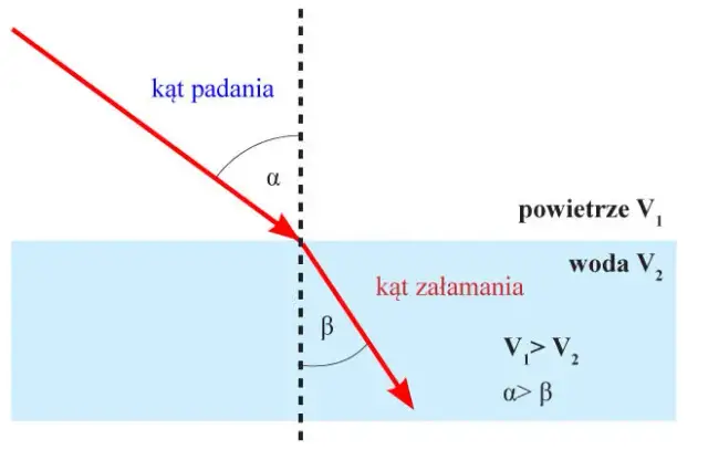 Zjawisko załamania światła: Jak działa i dlaczego jest tak istotne?