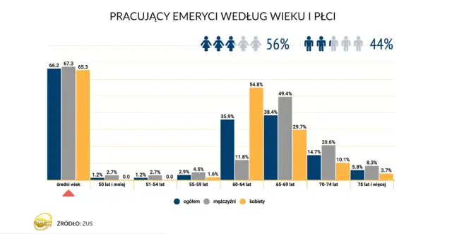 Wiek emerytalny w Polsce: Kiedy możesz przejść i jak zwiększyć?