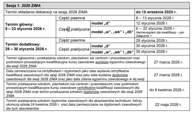 Egzamin zawodowy: progi zdawalności 50% i 75% czy znasz zasady?