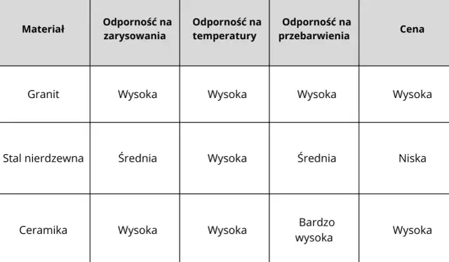 Zlewozmywak ceramiczny czy granitowy? Porównanie, wady, zalety, cena